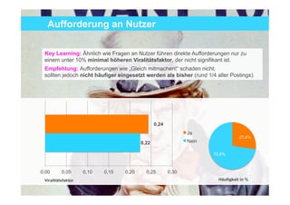 Aufforderung an Nutzer

 Key Learning: Ähnlich wie Fragen an Nutzer führen direkte Aufforderungen nur zu
 einem unter 10% minimal höheren Viralitätsfaktor, der nicht signifikant ist.
 Empfehlung: Aufforderungen wie „Gleich mitmachen!“ schaden nicht,
 sollten jedoch nicht häufiger eingesetzt werden als bisher (rund 1/4 aller Postings).




                                                0.24

                                                              Ja
                                                                                 27.4%
                                         0.22                 Nein

                                                                     72.6%


0.00      0.05      0.10   0.15   0.20     0.25        0.30
 Viralitätsfaktor                                                      Häufigkeit in %
                                                                                         32
 