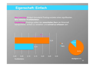 Eigenschaft: Einfach

 Key Learning: Einfach formulierte Postings erzielen einen
 signifikanten, 92% höheren Viralitätsfaktor.
 Empfehlung: Postings sollten den essentiellen Kern der Botschaft
 transportieren, einfach zu verstehen und schnell zu erfassen sein.




                                  92%



                                            0.25
                                                                      13.1%
                                                             Ja
                           0.13                              Nein


                                                                              86.9%


0.00      0.05      0.10   0.15    0.20   0.25     0.30
 Viralitätsfaktor                                                     Häufigkeit in %
                                                                                        35
 
