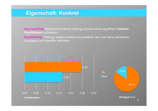 Eigenschaft: Konkret

 Key Learning: Konkret formulierte Postings können einen signifikant höheren
 Viralitätswert aufweisen.
 Empfehlung: Postings sollten konkret und praktisch sein und keine abstrakten
 Aussagen und Begriffen enthalten.




                                         56%



                                                 0.25
                                                                      15.8%
                                                               Ja
                                  0.16                         Nein


                                                                                84.2%


0.00      0.05      0.10   0.15      0.20      0.25     0.30
 Viralitätsfaktor                                                     Häufigkeit in %
                                                                                        37
 