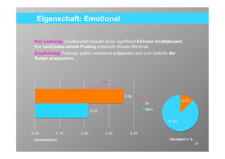 Eigenschaft: Emotional

 Key Learning: Emotionalität bewirkt einen signifikant höheren Viralitätswert.
 Nur rund jedes zehnte Posting entspricht diesem Merkmal.
 Empfehlung: Postings sollten emotional aufgeladen sein und Gefühle der
 Nutzer ansprechen.




                                       64%



                                                0.36
                                                                              12.2%
                                                          Ja
                                0.22                      Nein


                                                                      87.8%


0.00            0.10     0.20           0.30       0.40
 Viralitätsfaktor                                                      Häufigkeit in %
                                                                                         39
 