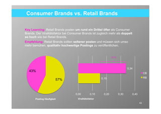 Consumer Brands vs. Retail Brands

Key Learning: Retail Brands posten um rund ein Drittel öfter als Consumer
Brands. Der Viralitätsfaktor bei Consumer Brands ist zugleich mehr als doppelt
so hoch wie bei Retail Brands.
Empfehlung: Retail Brands sollten seltener posten und müssen sich umso
mehr bemühen, qualitativ hochwertige Postings zu veröffentlichen.


                                                                  127%



                                                                                0.34
  43%
                                                                                                   CB
                                                         0.15                                      RB
                             57%


                                    0.00         0.10      0.20          0.30          0.40

        Posting Häufigkeit            Viralitätsfaktor
                                                                                              42
 