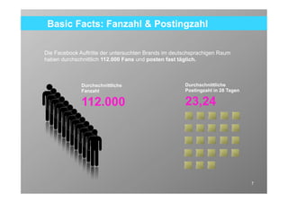 Basic Facts: Fanzahl & Postingzahl

Die Facebook Auftritte der untersuchten Brands im deutschsprachigen Raum
haben durchschnittlich 112.000 Fans und posten fast täglich.



              Durchschnittliche                       Durchschnittliche
              Fanzahl                                 Postingzahl in 28 Tagen

              112.000                                 23,24




                                                                                7
 