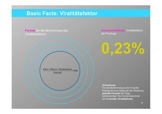 Basic Facts: Viralitätsfaktor


Formel für die Berechnung des                  Durchschnittlicher Viralitätsfaktor
Viralitätsfaktors                              der Postings




                                               0,23%
            Likes + Shares + Kommentare
                                        *100
                      Fanzahl



                                               Anmerkung:
                                               Für die Berechnung wurde für jedes
                                               Posting die zum Zeitpunkt der Erhebung
                                               aktuelle Fanzahl der Page
                                               berücksichtigt. Die Formel berechnet
                                               den innersten Viralitätskreis.
                                                                                   8
 