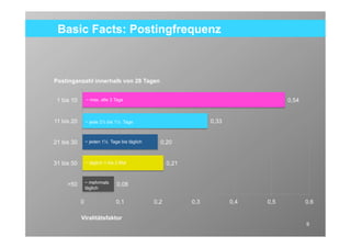 Basic Facts: Postingfrequenz



Postinganzahl innerhalb von 28 Tagen


 1 bis 10       ~ max. alle 3 Tage                                               0.54


11 bis 20    ~ jede 2½ bis 1½ Tage                            0.33


21 bis 30    ~ jeden 1½ Tage bis täglich     0.20


31 bis 50    ~ täglich 1 bis 2 Mal               0.21


     >50     ~ mehrmals        0.08
             täglich

            0                  0.1         0.2          0.3          0.4   0.5          0.6


            Viralitätsfaktor
                                                                                        9
 