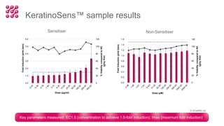 KeratinoSens™ sample results
Key parameters measured: EC1.5 (concentration to achieve 1.5-fold induction); Imax (maximum fold induction)
0
20
40
60
80
100
120
0.0
1.0
2.0
3.0
4.0
5.0
6.0
%ViabilitycomparedtoNC
(greyline)
FoldInduction(pinkbars)
Dose (µg/ml)
0
20
40
60
80
100
120
0.0
0.2
0.4
0.6
0.8
1.0
1.2
1.4
1.6
%ViabilitycomparedtoNC
(greyline)
FoldInduction(pinkbars)
Dose (µM)
Sensitiser Non-Sensitiser
© XCellR8 Ltd
 