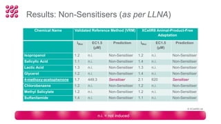 Results: Non-Sensitisers (as per LLNA)
Chemical Name Validated Reference Method (VRM) XCellR8 Animal-Product-Free
Adaptation
IMax EC1.5
(µM)
Prediction IMax EC1.5
(µM)
Prediction
Isopropanol 1.2 n.i. Non-Sensitiser 1.2 n.i. Non-Sensitiser
Salicylic Acid 1.1 n.i. Non-Sensitiser 1.4 n.i. Non-Sensitiser
Lactic Acid 1.3 n.i. Non-Sensitiser 1.3 n.i. Non-Sensitiser
Glycerol 1.2 n.i. Non-Sensitiser 1.4 n.i. Non-Sensitiser
4-methoxy-acetophenone 1.7 449.3 Sensitiser 2.1 620 Sensitiser
Chlorobenzene 1.2 n.i. Non-Sensitiser 1.2 n.i. Non-Sensitiser
Methyl Salicylate 1.2 n.i. Non-Sensitiser 1.2 n.i. Non-Sensitiser
Sulfanilamide 1.4 n.i. Non-Sensitiser 1.1 n.i. Non-Sensitiser
n.i. = not induced
© XCellR8 Ltd
 
