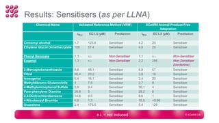 Results: Sensitisers (as per LLNA)
Chemical Name Validated Reference Method (VRM) XCellR8 Animal-Product-Free
Adaptation
IMax EC1.5 (µM) Prediction IMax EC1.5 (µM) Prediction
Cinnamyl alcohol 1.7 123.6 Sensitiser 4.2 20 Sensitiser
Ethylene Glycol Dimethacrylate 188 57.4 Sensitiser 4.8 29 Sensitiser
Phenyl Benzoate 1.3 n.i. Non-Sensitiser 1.1 n.i. Non-Sensitiser
Eugenol 1.3 n.i. Non-Sensitiser 2.2 286 Non-Sensitiser
(borderline)
2-Mercaptobenzothiazole 8.8 48.1 Sensitiser 6.9 57 Sensitiser
Citral 96.4 23.2 Sensitiser 3.8 18 Sensitiser
Isoeugenol 6.4 16.1 Sensitiser 3.4 20 Sensitiser
Methyldibromo Glutaronitrile 4 7.8 Sensitiser 2.7 8 Sensitiser
4-Methylaminophenol Sulfate 5.9 9.4 Sensitiser 36.1 4 Sensitiser
Para-phenylene Diamine 26.8 5 Sensitiser 28.2 6 Sensitiser
2,4-Dinitrochlorobenzene 14.8 2.5 Sensitiser 8.5 1 Sensitiser
4-Nitrobenzyl Bromide 6.9 1.3 Sensitiser 10.5 <0.98 Sensitiser
Oxazolone 2.4 175.5 Sensitiser 5.4 129 Sensitiser
n.i. = not induced © XCellR8 Ltd
 