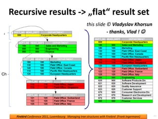 Handling tree structures — recursive SPs, nested sets, recursive CTEs | PPT