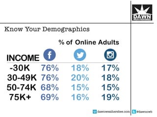 How to Market Using Facebook, Twitter, and Instagram