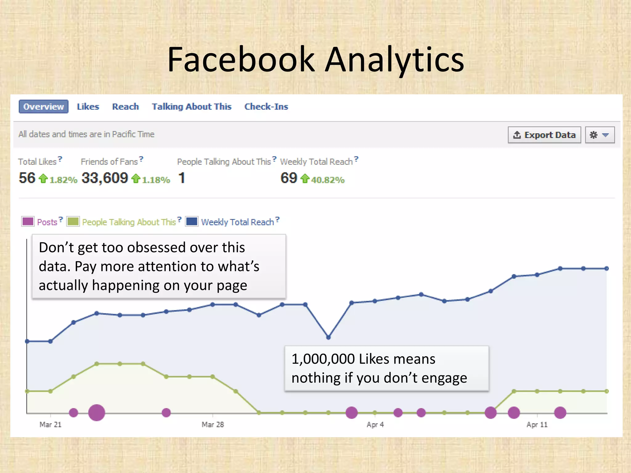Facebook Analytics



Don’t get too obsessed over this
data. Pay more attention to what’s
actually happening on your page



                                     1,000,000 Likes means
                                     nothing if you don’t engage
 