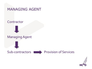 MANAGING AGENT
Contractor
Managing Agent
Sub-contractors Provision of Services
 