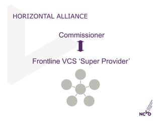 HORIZONTAL ALLIANCE
Frontline VCS ‘Super Provider’
Commissioner
 