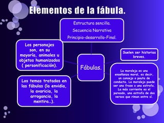 Fábulas.
Estructura sencilla.
Secuencia Narrativa
Principio-desarrollo-Final.
Suelen ser historias
breves.
La moraleja es una
enseñanza moral, es decir,
un consejo o pauta de
conducta. La moraleja puede
ser una frase o una estrofa.
La más corriente es el
pareado, una estrofa de dos
versos que riman entre sí.
Los temas tratados en
las fábulas (la envidia,
la avaricia, la
arrogancia, la
mentira…).
Los personajes
son, en su
mayoría, animales u
objetos humanizados
( personificación).
 
