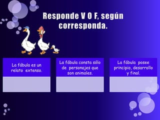 La fábula es un
relato extenso.
La fábula consta sólo
de personajes que
son animales.
La fábula posee
principio, desarrollo
y final.
 
