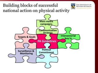Building blocks of successful
national action on physical activity

                           Mass media
                           campaigns

                          Communication
                             Strategy
        Targets & Goals                   Intersectorial
                                              buy in
                          PA Guidelines

        Surveillance &      Political
          Monitoring      Commitment
 