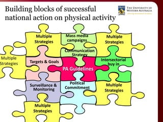 Building blocks of successful
  national action on physical activity

                Multiple        Mass media        Multiple
               Strategies       campaigns        Strategies
                               Communication
                                  Strategy
 Multiple                                      Intersectorial
Strategies   Targets & Goals
                                                   buy in
                               PA Guidelines

             Surveillance &      Political        Multiple
               Monitoring      Commitment
                                                 Strategies


               Multiple
              Strategies
 