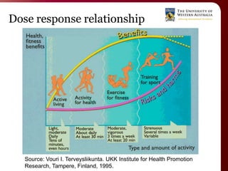 Dose response relationship




   Source: Vouri I. Terveysliikunta. UKK Institute for Health Promotion
   Research, Tampere, Finland, 1995.
 