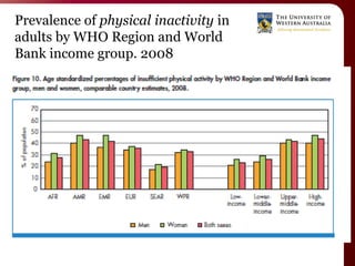 Prevalence of physical inactivity in
adults by WHO Region and World
Bank income group. 2008
 