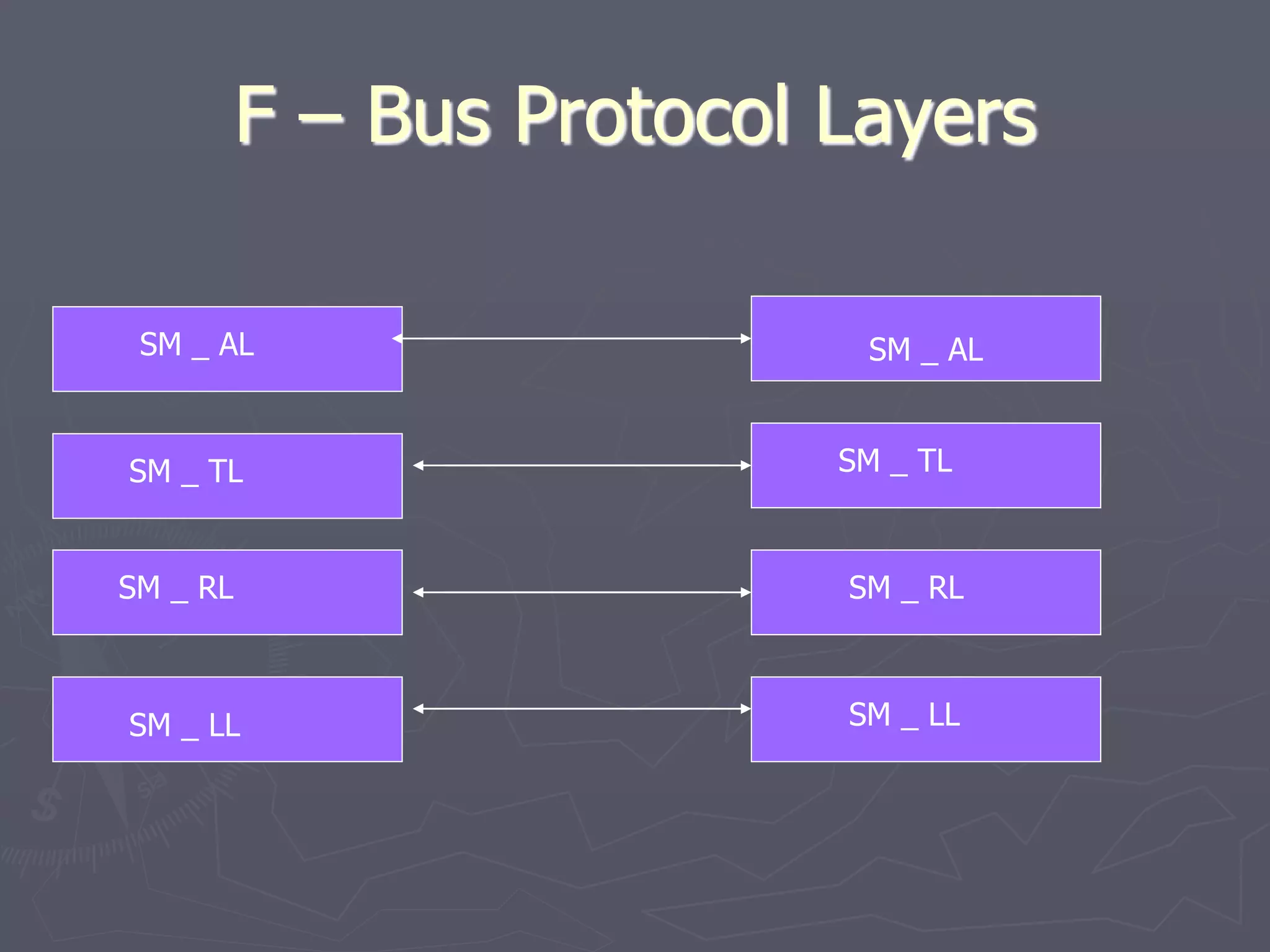 F – Bus Protocol Layers
SM _ AL
SM _ AL
SM _ TL SM _ TL
SM _ RL SM _ RL
SM _ LL SM _ LL
 