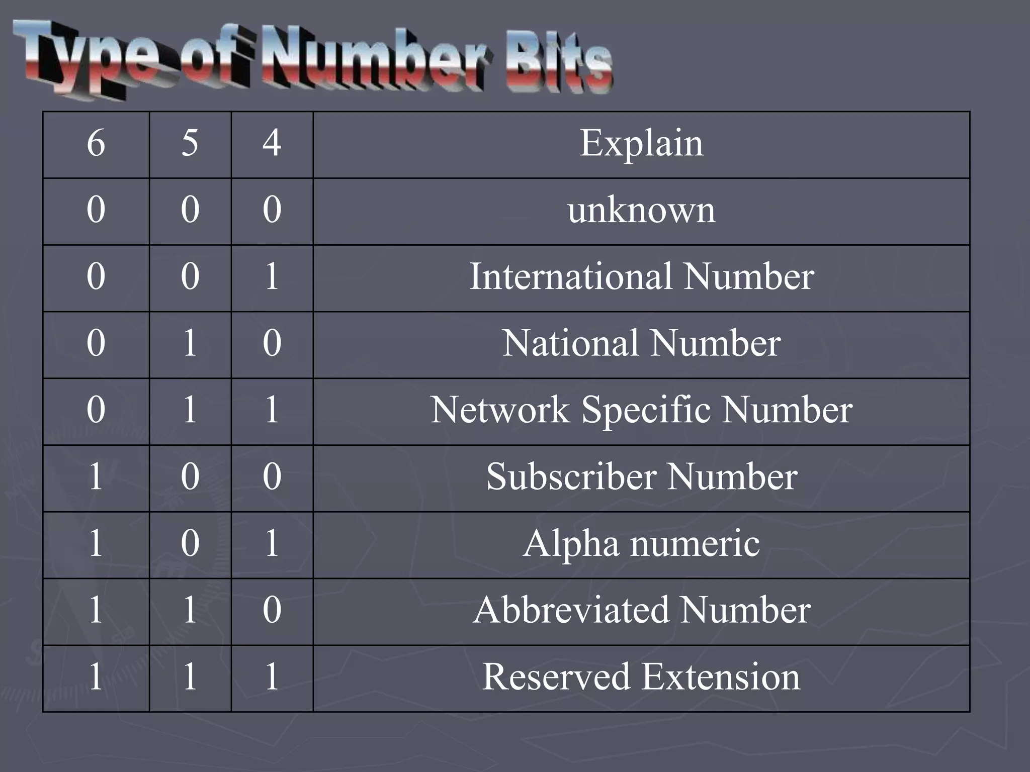 6 5 4 Explain
0 0 0 unknown
0 0 1 International Number
0 1 0 National Number
0 1 1 Network Specific Number
1 0 0 Subscriber Number
1 0 1 Alpha numeric
1 1 0 Abbreviated Number
1 1 1 Reserved Extension
 