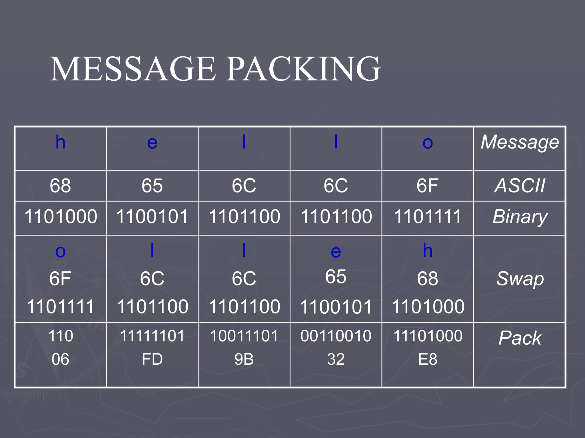 h e l l o Message
68 65 6C 6C 6F ASCII
1101000 1100101 1101100 1101100 1101111 Binary
o
6F
1101111
l
6C
1101100
l
6C
1101100
e
65
1100101
h
68
1101000
Swap
110
06
11111101
FD
10011101
9B
00110010
32
11101000
E8
Pack
MESSAGE PACKING
 