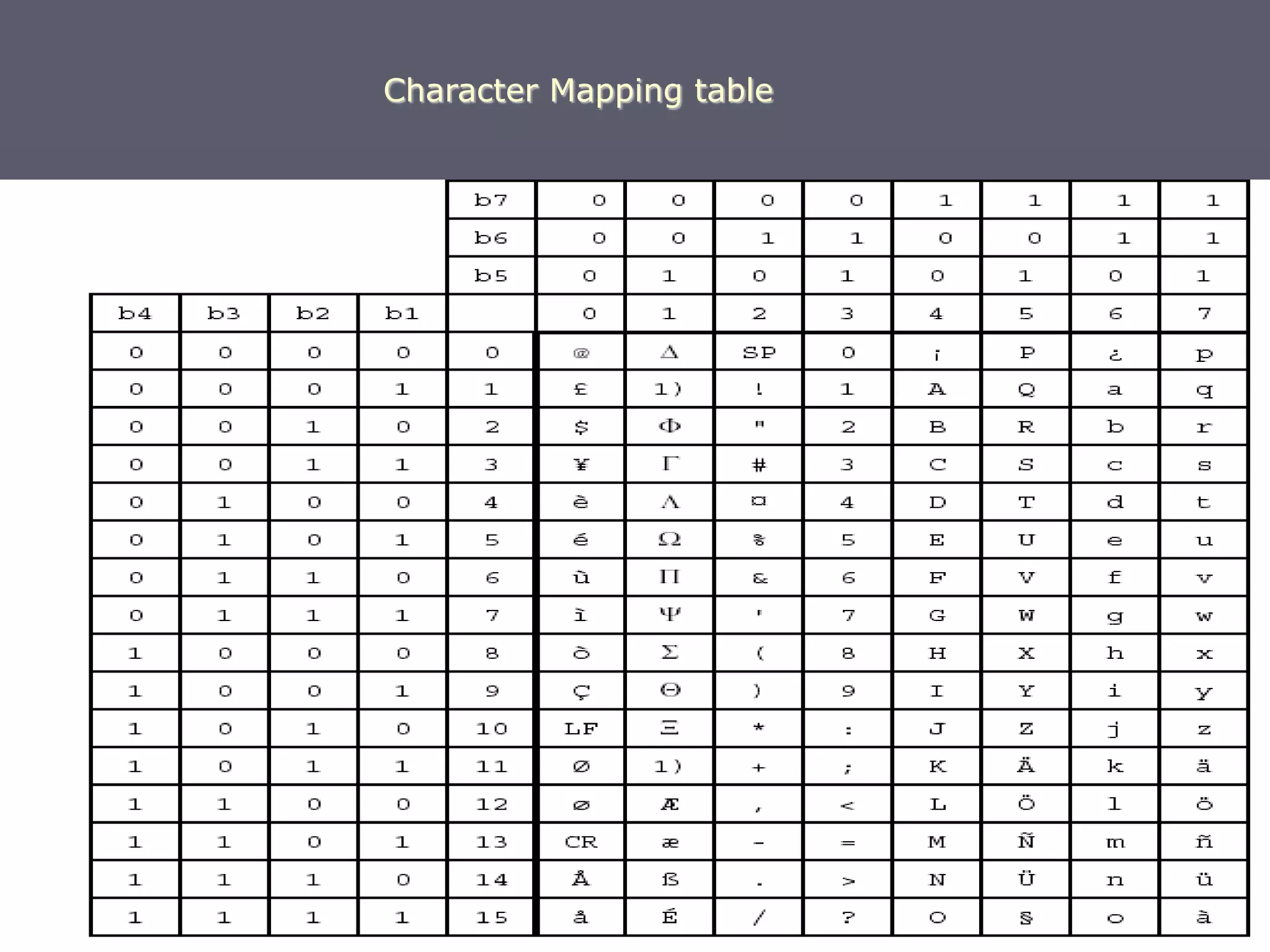 Character Mapping table
 