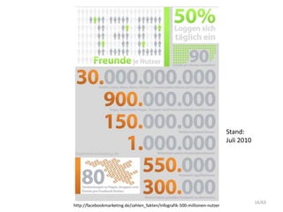 http://facebookmarketing.de/zahlen_fakten/infografik-500-millionen-nutzer
Stand:
Juli 2010
16/63
 