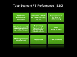 Topp Segment FB-Performance - B2C!


    Webshops           Finansiella Tjänster     Telefoni, Internet,
   All form av E-      Ex. kreditkort, Forex,      alla typer av
    commerce                  Lån mm              abbonemang



                            Evenemang
Skönhetsingrepp/häl                                    Resor
sopreparat/relaterad      Sport, artister,
e produkter/tjänster      underhållning.         All typ av resor
                         Biljettförsäljning




Utbildning/Rekryteri
                           Välgörenhet          ”Like” och event
  ng/Bemanning
 