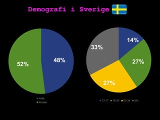 Demografi i Sverige



                                         14%
                     33%

               48%                             27%
52%


                           27%

      male
                       13-17   18-24   25-34   35+
      female
 