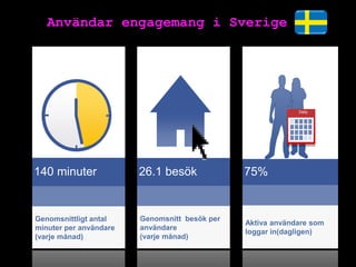 Användar engagemang i Sverige




                                                            Daily




140 minuter             26.1 besök             75%


Genomsnittligt antal    Genomsnitt besök per
                                               Aktiva användare som
minuter per användare   användare
                                               loggar in(dagligen)
(varje månad)           (varje månad)
 