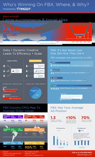 Who’s Winning On FBX, Where, & Why?
Presented by
Dynamic ads = maximum scale
Large e-commerce & travel sites
Who’s winning?
Data + Dynamic Creative
are having the most success scaling their
FBX campaigns
Sites with
2.5M
2.5MSize Matters...
2.4x 2.5x
4x
8x
Unique Visitors
per month
8.7x with dynamic ads
static ad campaign size
with dynamic ads10x
e-commerce
travel:
regular creative dynamic creativedynamic creative
FBX: Not Your Average
Ad Position
Take away:
1.3Triggit’s average
ad position on FBX
70%Triggit’s average
win rate on FBX
<10%Minimal overlap
between any two
FBX advertisers
static ad campaign size
FBX Country CPCs Map To
Average Order Values
Ad Position Ad Position
CTR Rates for CTR Rates for
Uniques/month (millions)
FBX: It’s Not About Just
mexicomexico
usausa
163M total Facebook users163M total Facebook users
brazilbrazil
1.00.5 2.0 4.0 5.0 6.0 9.0 13.0
argentinaargentina
CampaignSpend
All FBX ads are above the
fold and changes in CTR
between positions are
minimal to none compared
to AdWords
The Latin America opportunity
conversion
rate
CTR
mexico
Facebook
Rank
AOV
vs USA
CPC
vs USA
#5 81%
Lower
brazil
Facebook
Rank
AOV
vs USA
CPC
vs USA
#2 79%
Lower
indonesia
#4 84% 88%
Lower
70%
Lower Lower
india
#3 73% 70%
Lower
argentina ASEAN countries
Facebook
Rank
AOV
vs USA
CPC
vs USA
#12 81%
Lower
75% 81%
Lower
83%
Lower Lower
61%
Lower Lower
Facebook
Rank
AOV
vs USA
CPC
vs USA
Thailand: #13
Philippines: #8
Come back to
shoes-xyz.com
for our half
yearly sale!
Buy the Pink Strappy
Heel for 50% off if
you buy in the next
24 hours!
Our Green Wedge
Heel is a best-seller
and a steal at only...
Learn more
All summer flats
are now 30% off!
We have size 6 in
stock so buy now!
1 2 3 4 5
-40%
-70% -75%
-90%
1 2 3 4 5
Sale at shoes-xyz.com
Pink Strappy Sale
Best Seller Sandal
Size 6 Flats On Sale
Facebook
Rank
AOV
vs USA
CPC
vs USA
Facebook
Rank
AOV
vs USA
CPC
vs USA
Call us at 415-839-9462
 