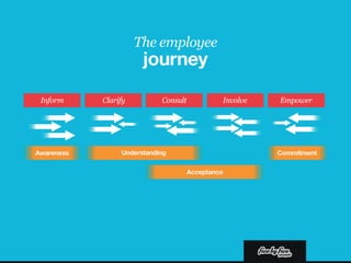 The role of communications in engagement and how to do it more cleverly