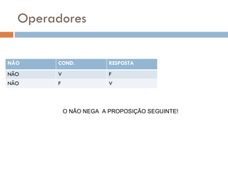 Operadores O NÃO NEGA  A PROPOSIÇÃO SEGUINTE! NÃO COND. RESPOSTA NÃO  V F NÃO F V 