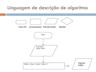 Linguagem de descrição de algoritmo   início/fim  processamento  Entrada/Saída  Decisão Imprima  média Início Leia Nota1,  Nota2, Nota3 Média = (Nota1 + Nota2 + Nota3) / 3 