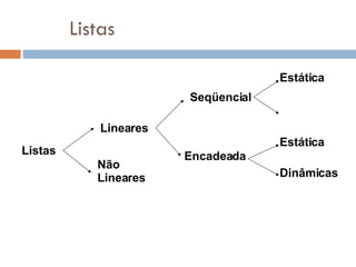 Listas Listas Lineares Não Lineares Seqüencial Encadeada Estática Estática Dinâmicas 
