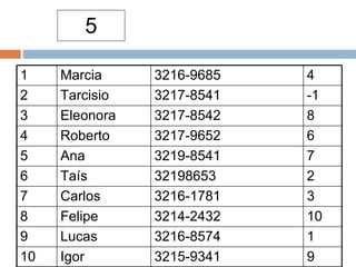 5 1 Marcia 3216-9685 4 2 Tarcisio 3217-8541 -1 3 Eleonora 3217-8542 8 4 Roberto 3217-9652 6 5 Ana 3219-8541 7 6 Taís 32198653 2 7 Carlos 3216-1781 3 8 Felipe 3214-2432 10 9 Lucas 3216-8574 1 10 Igor 3215-9341 9 