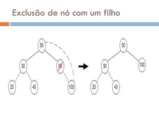 Exclusão de nó com um filho 