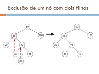 Exclusão de um nó com dois filhos 