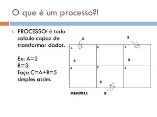 O que é um processo?! PROCESSO: é todo calculo capaz de transformar dados. Ex: A=2 B=3 faça C=A+B=5 simples assim. 