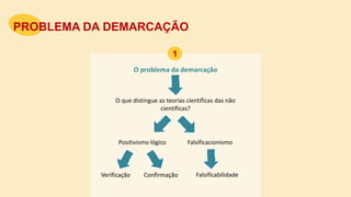 PROBLEMA DA DEMARCAÇÃO
O problema da demarcação
O que distingue as teorias científicas das não
científicas?
Positivismo lógico Falsificacionismo
Verificação Confirmação Falsificabilidade
1
 