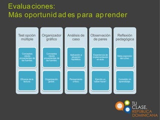 Evaluaciones:
Más oportunid ad es para ap render
Test opción
múltiple
Conceptos
claves
provenientes de
las fuentes.
Eficacia de la
lectura.
Organizador
gráfico
Conceptos
claves
provenientes de
las fuentes.
Organización
global.
Análisis de
caso
Aplicación a
situación
hipotética.
Pensamiento
crítico.
Observación
de pares
Experiencia de
implementación
en aula.
Ejercito un
“saber hacer”.
Reflexión
pedagógica
Meta cognición
del curso.
Consolido mi
aprendizaje.
 