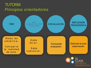 TUTORIA
Principios orientadores
PAR
R E -
A L I M E N T A C I Ó N
F U N D A D A
COEVALUACIÓN
REFLEXIÓN
PEDAGÓGICA
R e l a c ión
s im ét r ic a .
Com par t e
la r e a l i d a d
de aula .
S a b e
mi r a r .
S a b e
c om e n t ar .
Concuerda
evaluación.
Estimula la auto
observación.
 