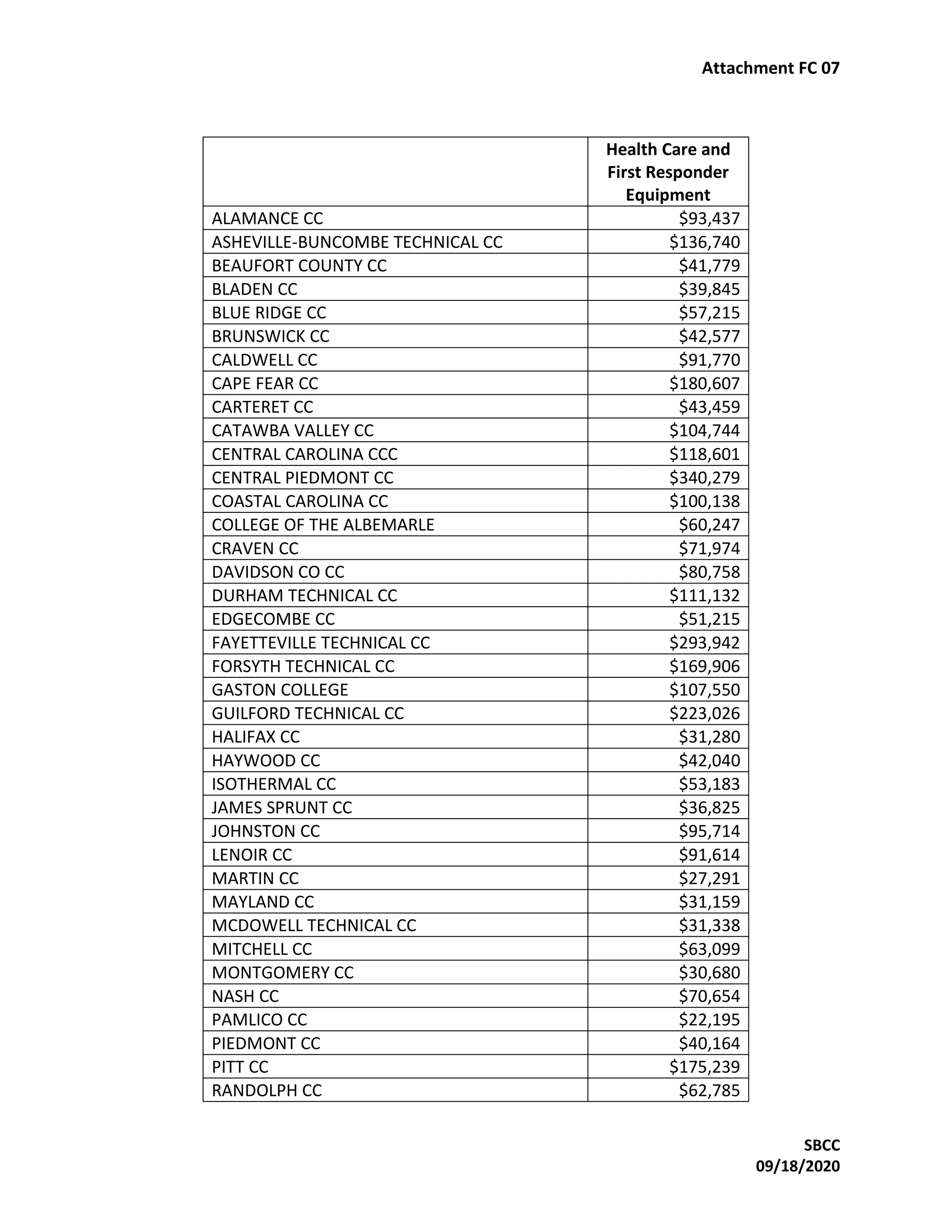 Attachment FC 07
SBCC
09/18/2020
Health Care and
First Responder
Equipment
ALAMANCE CC $93,437
ASHEVILLE-BUNCOMBE TECHNICAL CC $136,740
BEAUFORT COUNTY CC $41,779
BLADEN CC $39,845
BLUE RIDGE CC $57,215
BRUNSWICK CC $42,577
CALDWELL CC $91,770
CAPE FEAR CC $180,607
CARTERET CC $43,459
CATAWBA VALLEY CC $104,744
CENTRAL CAROLINA CCC $118,601
CENTRAL PIEDMONT CC $340,279
COASTAL CAROLINA CC $100,138
COLLEGE OF THE ALBEMARLE $60,247
CRAVEN CC $71,974
DAVIDSON CO CC $80,758
DURHAM TECHNICAL CC $111,132
EDGECOMBE CC $51,215
FAYETTEVILLE TECHNICAL CC $293,942
FORSYTH TECHNICAL CC $169,906
GASTON COLLEGE $107,550
GUILFORD TECHNICAL CC $223,026
HALIFAX CC $31,280
HAYWOOD CC $42,040
ISOTHERMAL CC $53,183
JAMES SPRUNT CC $36,825
JOHNSTON CC $95,714
LENOIR CC $91,614
MARTIN CC $27,291
MAYLAND CC $31,159
MCDOWELL TECHNICAL CC $31,338
MITCHELL CC $63,099
MONTGOMERY CC $30,680
NASH CC $70,654
PAMLICO CC $22,195
PIEDMONT CC $40,164
PITT CC $175,239
RANDOLPH CC $62,785
 