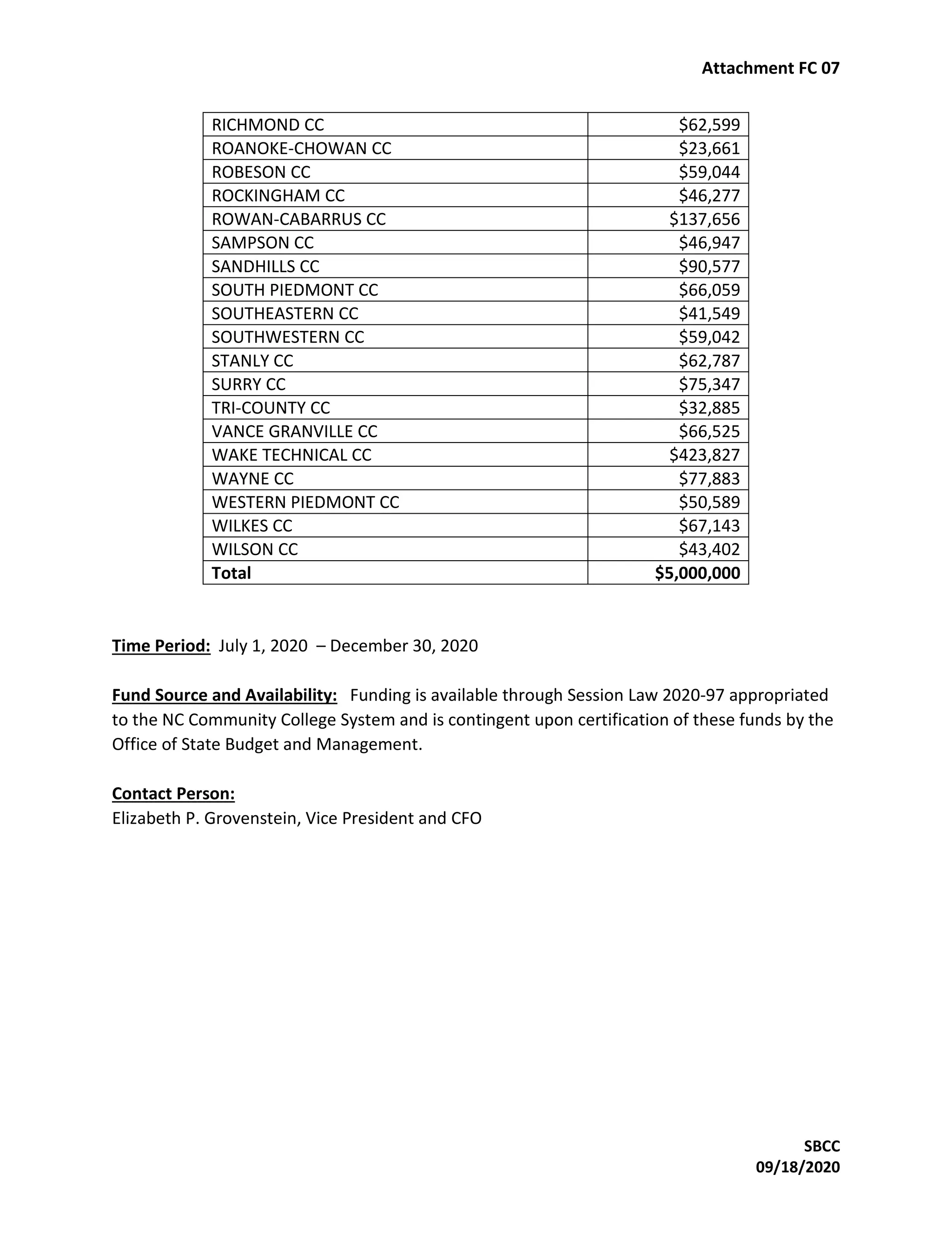 Attachment FC 07
SBCC
09/18/2020
RICHMOND CC $62,599
ROANOKE-CHOWAN CC $23,661
ROBESON CC $59,044
ROCKINGHAM CC $46,277
ROWAN-CABARRUS CC $137,656
SAMPSON CC $46,947
SANDHILLS CC $90,577
SOUTH PIEDMONT CC $66,059
SOUTHEASTERN CC $41,549
SOUTHWESTERN CC $59,042
STANLY CC $62,787
SURRY CC $75,347
TRI-COUNTY CC $32,885
VANCE GRANVILLE CC $66,525
WAKE TECHNICAL CC $423,827
WAYNE CC $77,883
WESTERN PIEDMONT CC $50,589
WILKES CC $67,143
WILSON CC $43,402
Total $5,000,000
Time Period: July 1, 2020 – December 30, 2020
Fund Source and Availability: Funding is available through Session Law 2020-97 appropriated
to the NC Community College System and is contingent upon certification of these funds by the
Office of State Budget and Management.
Contact Person:
Elizabeth P. Grovenstein, Vice President and CFO
 