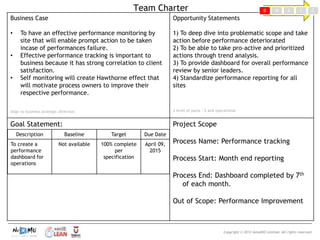 Copyright © 2013 Asis@NZ Limited. All rights reserved.
Team Charter
Business Case
• To have an effective performance monitoring by
site that will enable prompt action to be taken
incase of performances failure.
• Effective performance tracking is important to
business because it has strong correlation to client
satisfaction.
• Self monitoring will create Hawthorne effect that
will motivate process owners to improve their
respective performance.
Align to business strategic direction
Opportunity Statements
1) To deep dive into problematic scope and take
action before performance deteriorated
2) To be able to take pro-active and prioritized
actions through trend analysis.
3) To provide dashboard for overall performance
review by senior leaders.
4) Standardize performance reporting for all
sites
2 level of pains - $ and operational
Goal Statement: Project Scope
Process Name: Performance tracking
Process Start: Month end reporting
Process End: Dashboard completed by 7th
of each month.
Out of Scope: Performance Improvement
Description Baseline Target Due Date
To create a
performance
dashboard for
operations
Not available 100% complete
per
specification
April 09,
2015
D M A I C
 