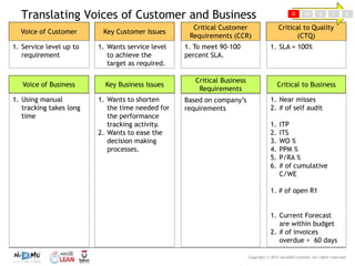 Copyright © 2013 Asis@NZ Limited. All rights reserved.
Translating Voices of Customer and Business
Voice of Customer
Critical Customer
Requirements (CCR)
Critical to Quality
(CTQ)
1. Service level up to
requirement
1. To meet 90-100
percent SLA.
1. SLA = 100%
Key Customer Issues
1. Wants service level
to achieve the
target as required.
Voice of Business
Critical Business
Requirements
Critical to BusinessKey Business Issues
1. Using manual
tracking takes long
time
Based on company’s
requirements
1. Near misses
2. # of self audit
1. ITP
2. ITS
3. WO %
4. PPM %
5. P/RA %
6. # of cumulative
C/WE
1. # of open R1
1. Current Forecast
are within budget
2. # of invoices
overdue > 60 days
1. Wants to shorten
the time needed for
the performance
tracking activity.
2. Wants to ease the
decision making
processes.
D M A I C
 