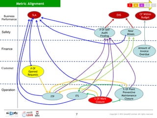 Copyright © 2013 Asis@NZ Limited. All rights reserved.
Metric Alignment
7
Operation
Near
Misses
# Of Self
Audit
Finding
# Of
Opened
Requests
% Of Work
Closure
Safety
D M A I C
ITP
Finance
% Of Plant
Preventive
Maintenance
Closure
SLA
ITS
Customer
EHSBusiness
Performance
Amount of
Invoice
Overdue
CF Within
Budget
 