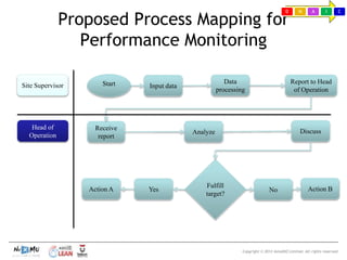 Copyright © 2013 Asis@NZ Limited. All rights reserved.
Proposed Process Mapping for
Performance Monitoring
D M A I C
Site Supervisor Input data
Data
processing
Analyze
Yes
Discuss
No Action BAction A
Receive
report
Report to Head
of Operation
Fulfill
target?
Head of
Operation
Start
 