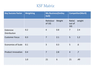 KSF Matrix
Key Success Factor Weighting My Business(Smiley
Gell)
Competitor(Meril)
Ratio(our
of 10)
Weight Ratio(
out of
10)
weight
Extensive
Distribution
0.2 4 0.8 7 2.4
Customer Focus 0.3 7 2.1 5 1.2
Economies of Scale 0.1 3 0.3 5 .6
Product Innovation 0.4 7 2.8 4 .7
1.0 21 6 21 .49
 