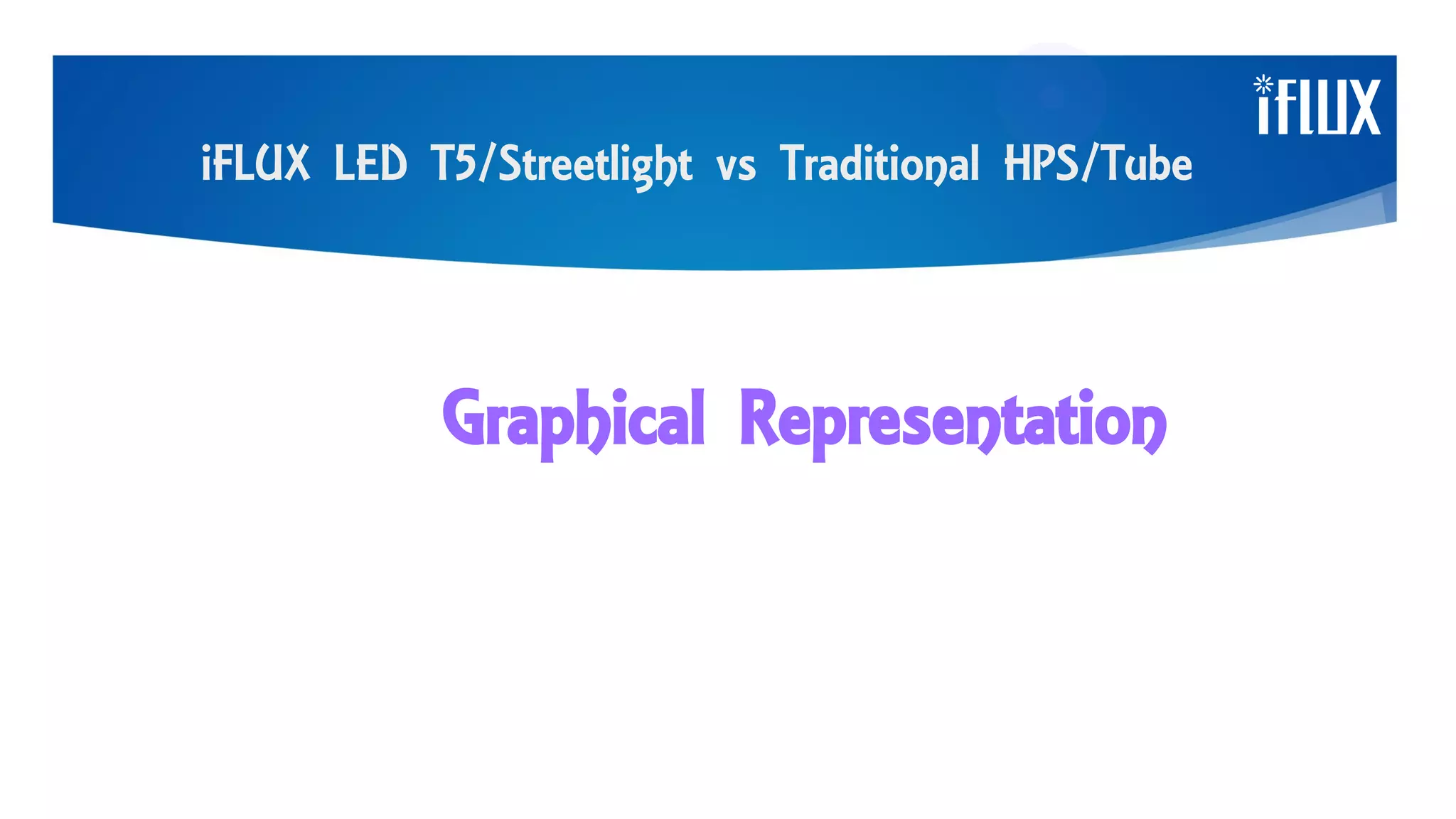 Graphical Representation
iFLUX LED T5/Streetlight vs Traditional HPS/Tube
 